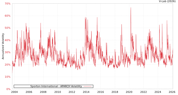 graph of Sporton International APARCH