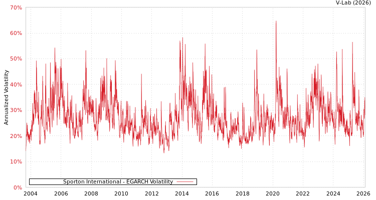 graph of Sporton International EGARCH