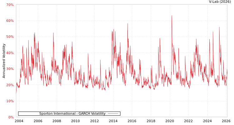 graph of Sporton International GARCH