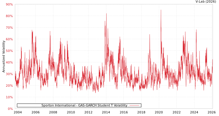 graph of Sporton International GAS-GARCH-T