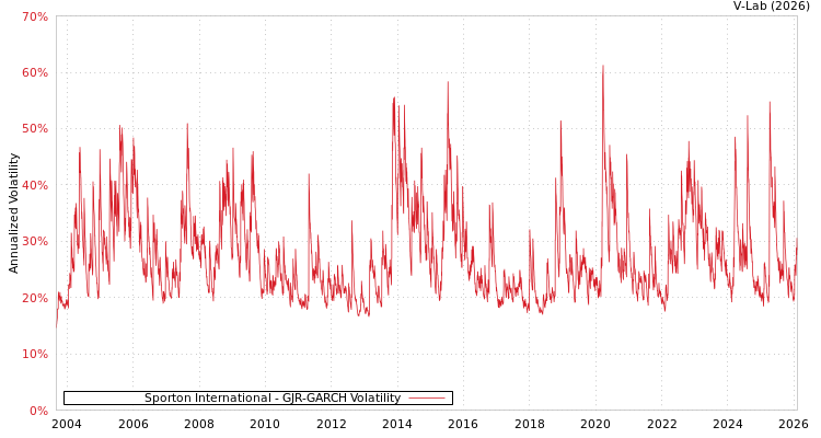 graph of Sporton International GJR-GARCH