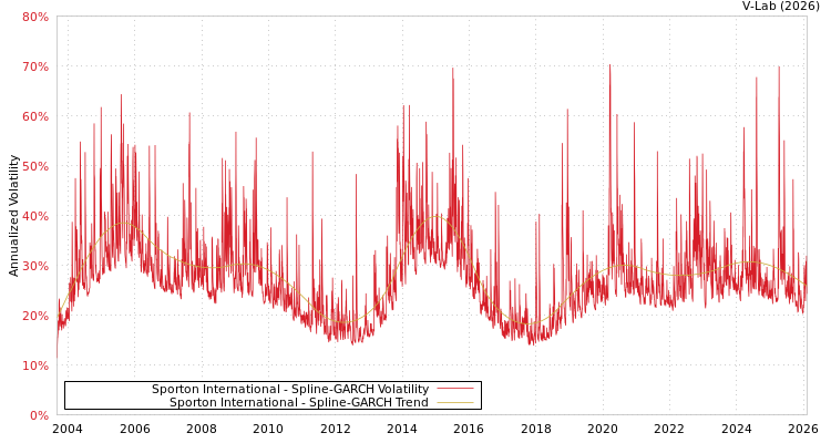graph of Sporton International SGARCH