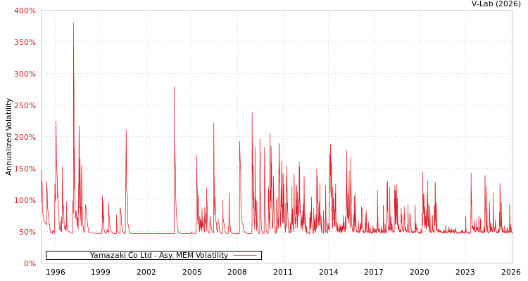 graph of Yamazaki Co Ltd AMEM