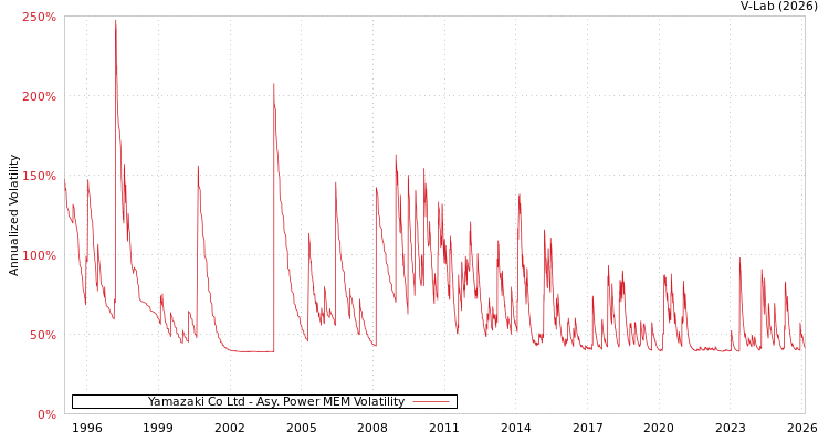graph of Yamazaki Co Ltd APMEM