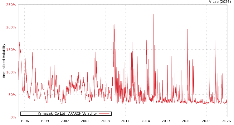 graph of Yamazaki Co Ltd APARCH