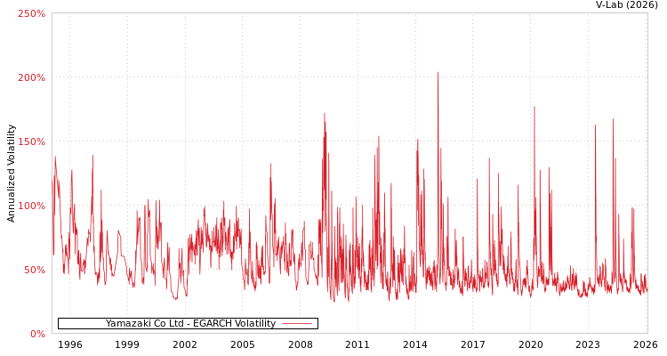 graph of Yamazaki Co Ltd EGARCH