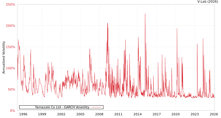 graph of Yamazaki Co Ltd GARCH
