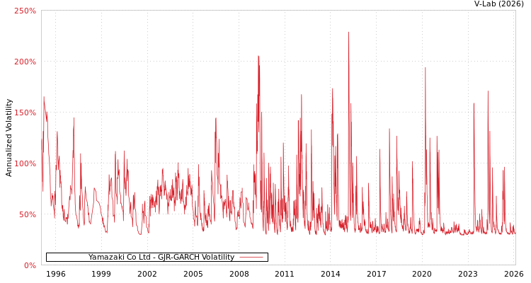 graph of Yamazaki Co Ltd GJR-GARCH