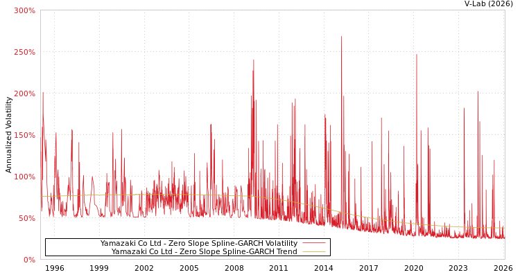 graph of Yamazaki Co Ltd S0GARCH