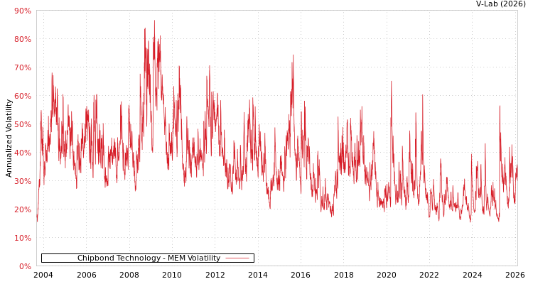 graph of Chipbond Technology MEM