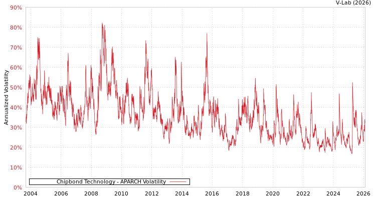 graph of Chipbond Technology APARCH