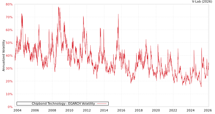 graph of Chipbond Technology EGARCH