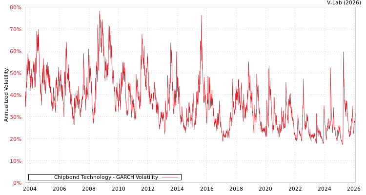 graph of Chipbond Technology GARCH