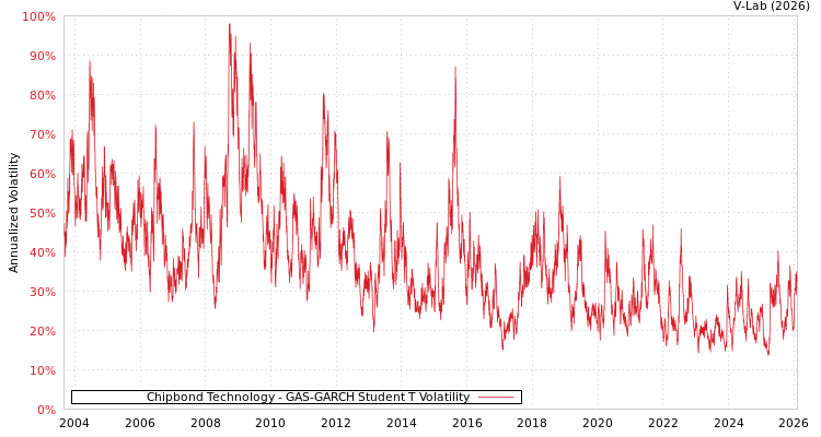 graph of Chipbond Technology GAS-GARCH-T