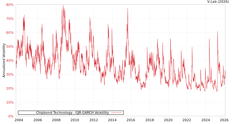 graph of Chipbond Technology GJR-GARCH