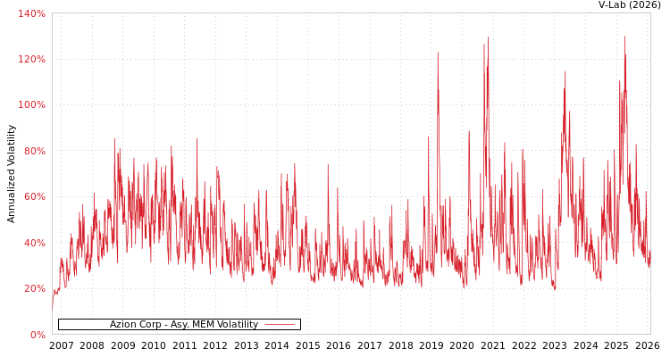 graph of Azion Corp AMEM