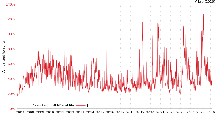 graph of Azion Corp MEM