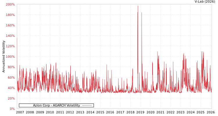 graph of Azion Corp AGARCH