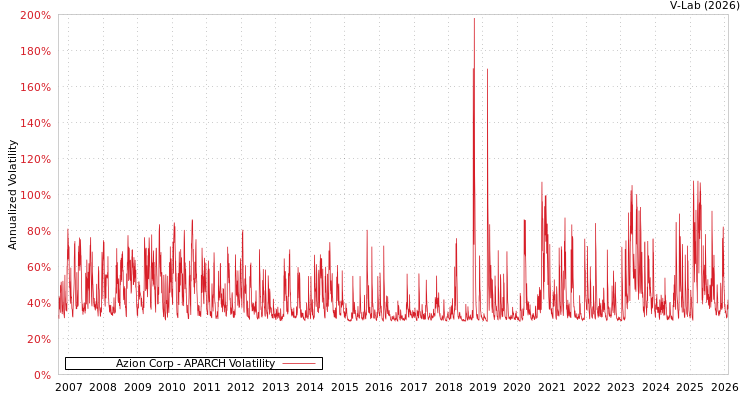 graph of Azion Corp APARCH