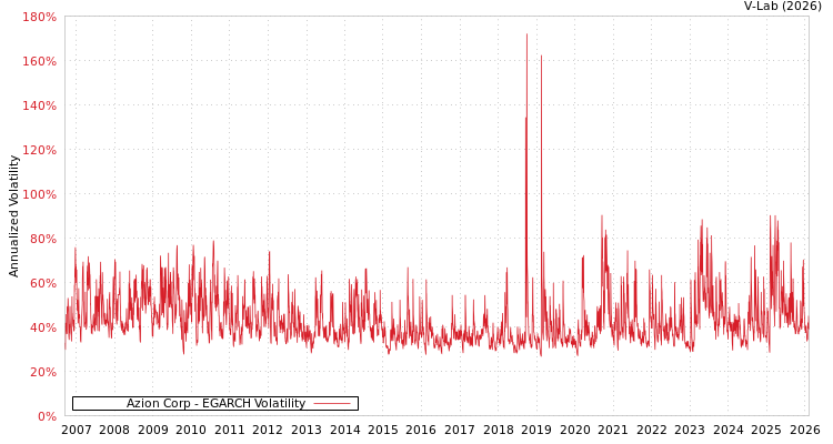 graph of Azion Corp EGARCH