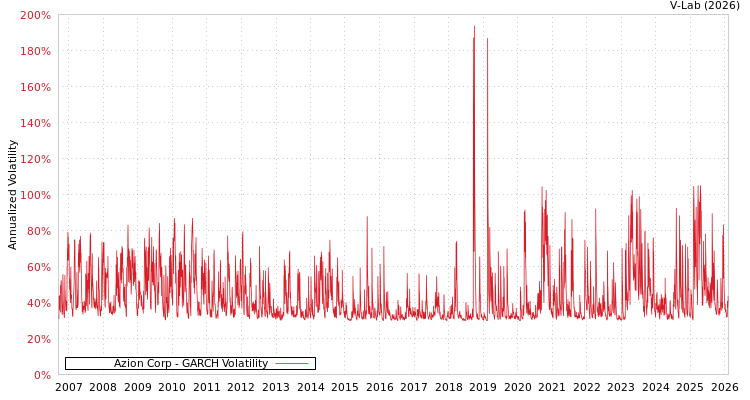 graph of Azion Corp GARCH