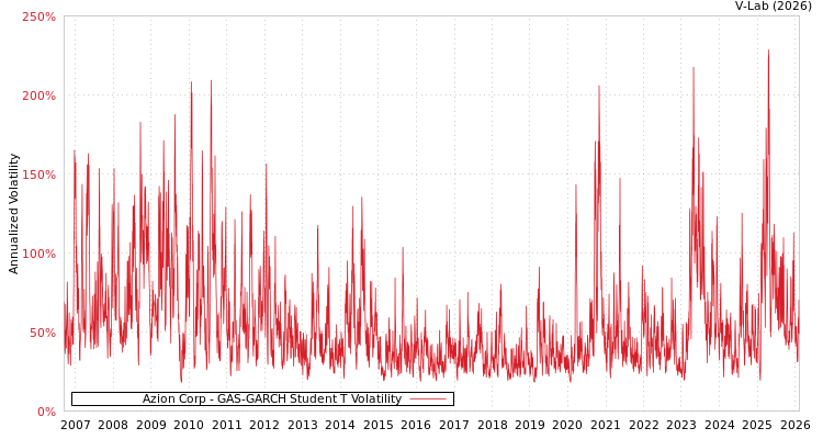 graph of Azion Corp GAS-GARCH-T