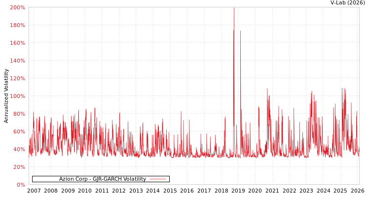 graph of Azion Corp GJR-GARCH