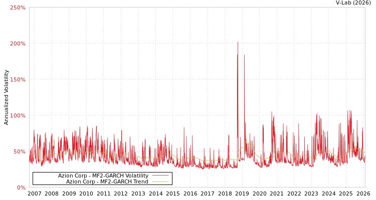 graph of Azion Corp MF2-GARCH