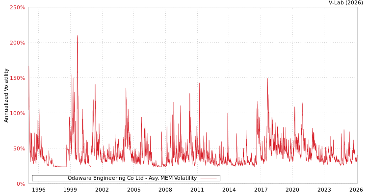 graph of Odawara Engineering Co Ltd AMEM
