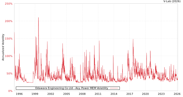 graph of Odawara Engineering Co Ltd APMEM