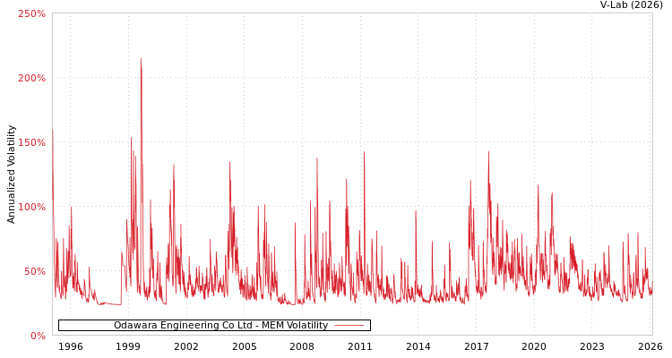 graph of Odawara Engineering Co Ltd MEM