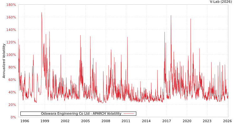 graph of Odawara Engineering Co Ltd APARCH