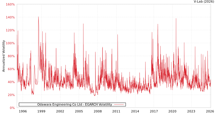 graph of Odawara Engineering Co Ltd EGARCH