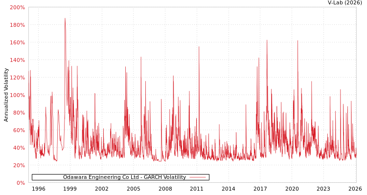 graph of Odawara Engineering Co Ltd GARCH