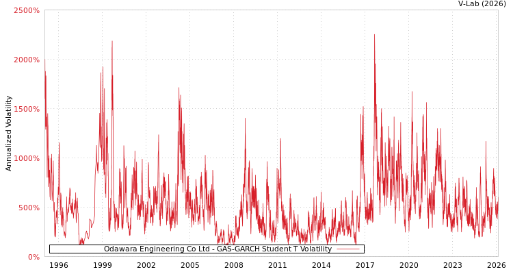 graph of Odawara Engineering Co Ltd GAS-GARCH-T
