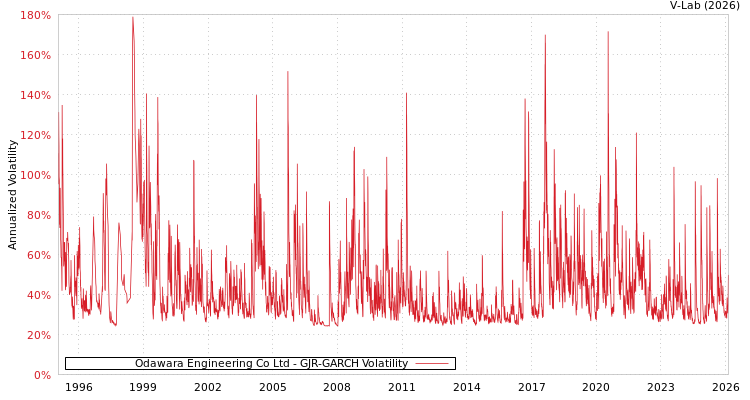 graph of Odawara Engineering Co Ltd GJR-GARCH