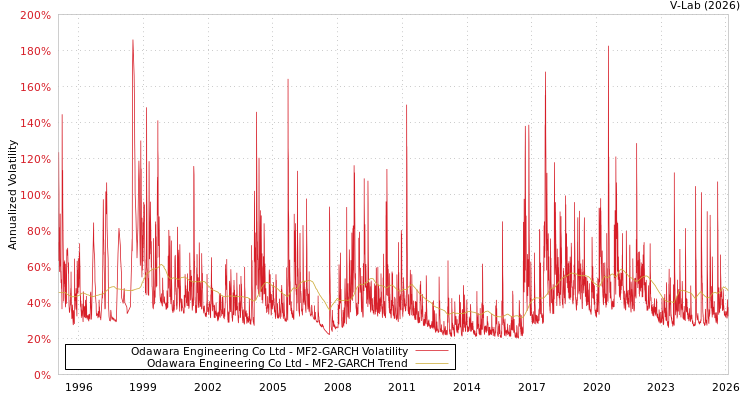 graph of Odawara Engineering Co Ltd MF2-GARCH