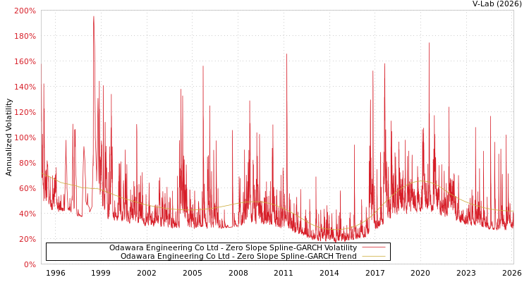 graph of Odawara Engineering Co Ltd S0GARCH