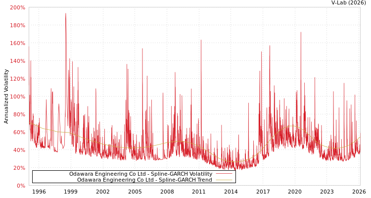 graph of Odawara Engineering Co Ltd SGARCH