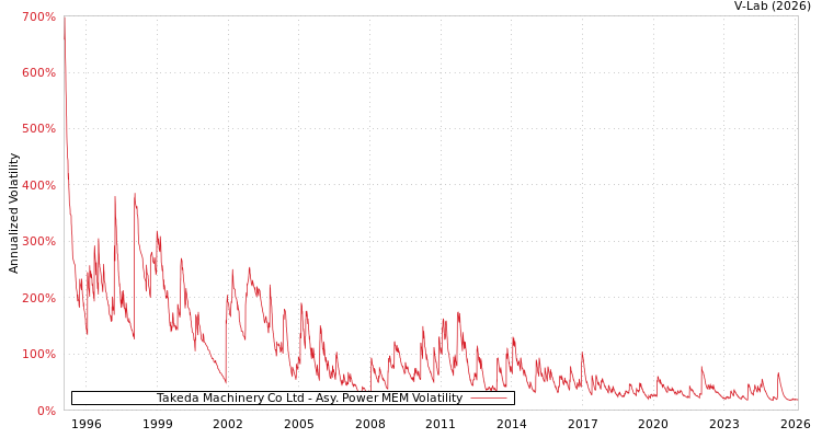 graph of Takeda Machinery Co Ltd APMEM