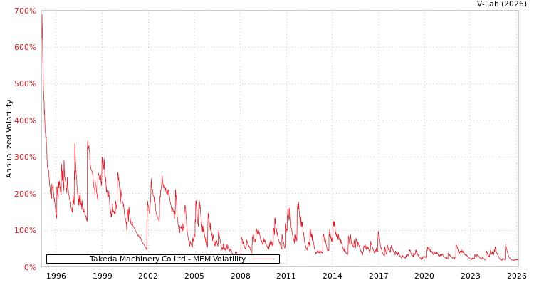 graph of Takeda Machinery Co Ltd MEM