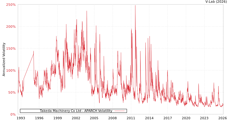 graph of Takeda Machinery Co Ltd APARCH
