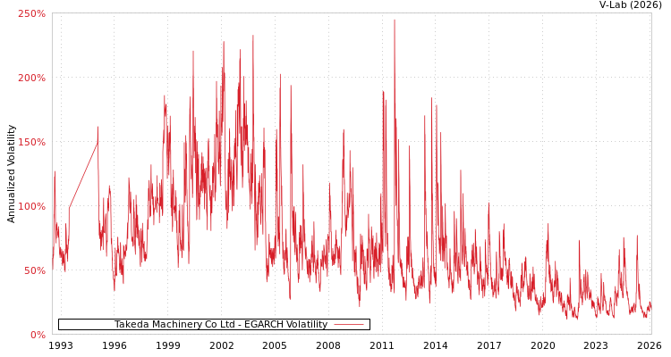 graph of Takeda Machinery Co Ltd EGARCH
