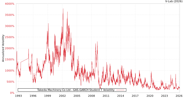 graph of Takeda Machinery Co Ltd GAS-GARCH-T
