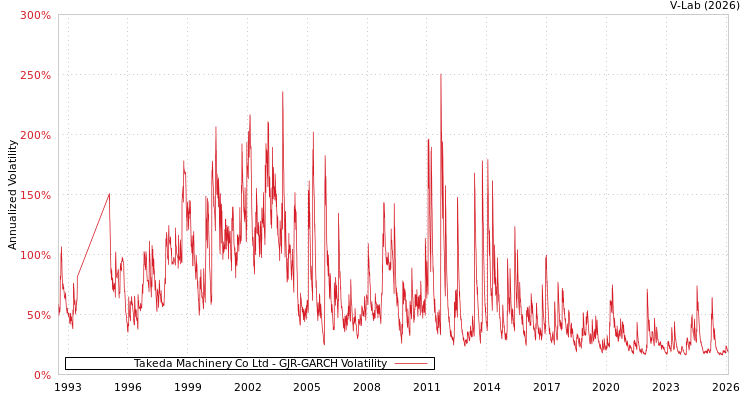 graph of Takeda Machinery Co Ltd GJR-GARCH