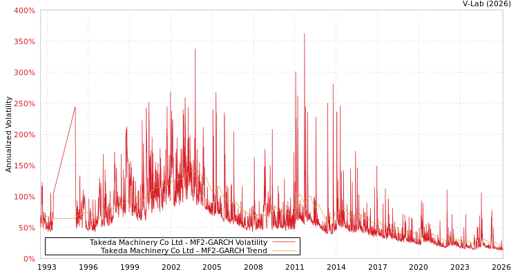 graph of Takeda Machinery Co Ltd MF2-GARCH