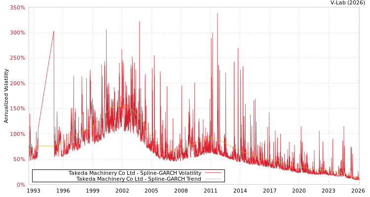 graph of Takeda Machinery Co Ltd SGARCH