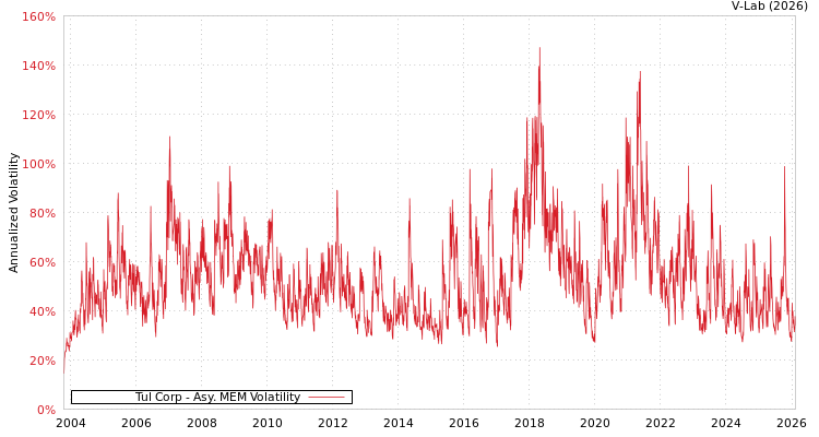 graph of Tul Corp AMEM