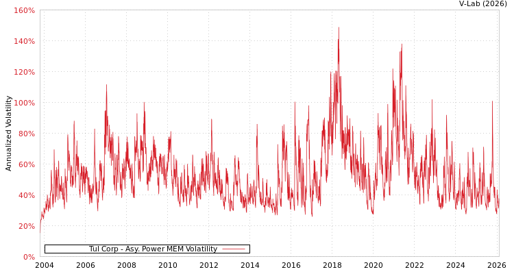 graph of Tul Corp APMEM