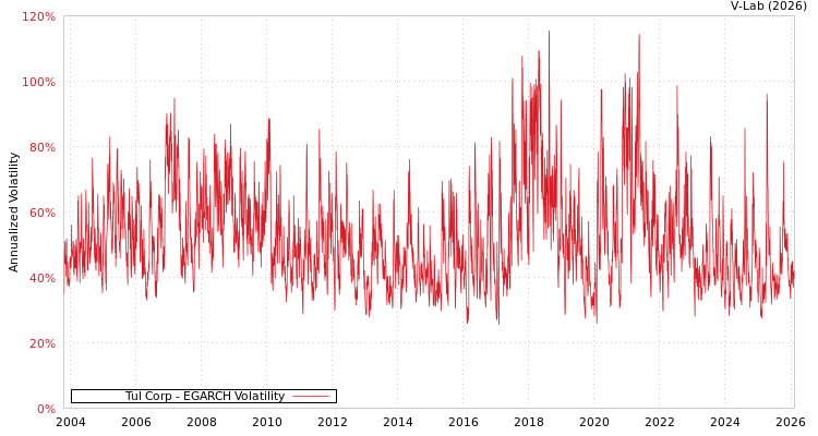 graph of Tul Corp EGARCH